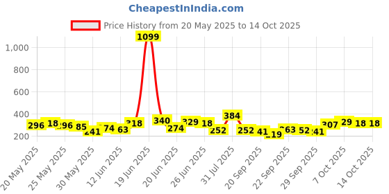 myntra.com Here&Now X Game Begins Girls Flutter Sleeves Top with Shorts here&now x game begins Price History Graph from 20 May 2025 to 14 Oct 2025
