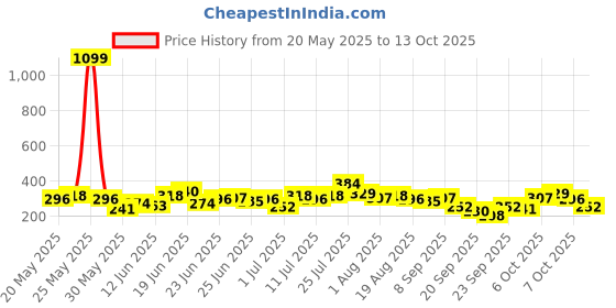 myntra.com Here&Now X Game Begins Girls Flutter Sleeves Top with Shorts here&now x game begins Price History Graph from 20 May 2025 to 13 Oct 2025