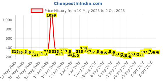 myntra.com Here&Now X Game Begins Girls Flutter Sleeves Top with Shorts here&now x game begins Price History Graph from 19 May 2025 to 9 Oct 2025