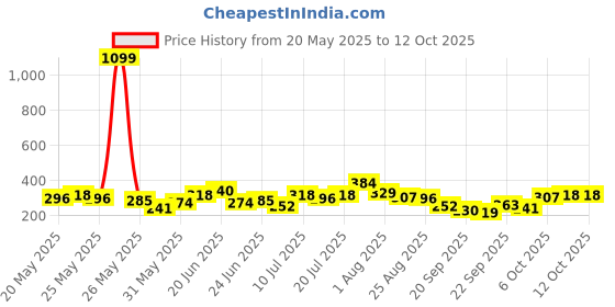 myntra.com Here&Now X Game Begins Girls Flutter Sleeves Top with Shorts here&now x game begins Price History Graph from 20 May 2025 to 11 Oct 2025