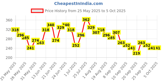 myntra.com Here&Now X Game Begins Girls Flutter Sleeves Top with Shorts here&now x game begins Price History Graph from 25 May 2025 to 4 Oct 2025