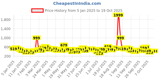 myntra.com Here&Now X Game Begins Girls Fuzzy Sparkle Sweatshirt here&now x game begins Price History Graph from 5 Jan 2025 to 18 Oct 2025