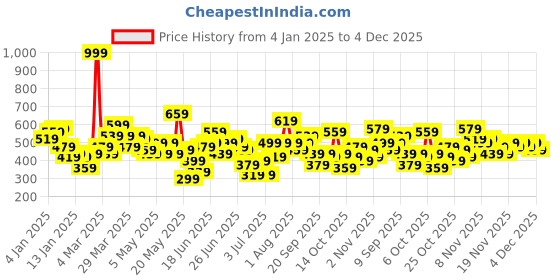 myntra.com Here&Now X Game Begins Girls Fuzzy Sparkle Sweatshirt here&now x game begins Price History Graph from 4 Jan 2025 to 4 Dec 2025