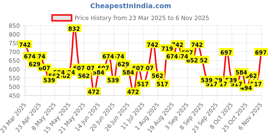 myntra.com Here&Now X Game Begins Girls Geometric Printed Fur Hooded Sweatshirt here&now x game begins Price History Graph from 23 Mar 2025 to 6 Nov 2025