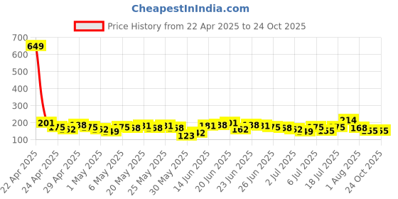 myntra.com Here&Now X Game Begins Girls Graphic Printed T-shirt here&now x game begins Price History Graph from 22 Apr 2025 to 24 Oct 2025