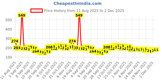 myntra.com Here&Now X Game Begins Girls Graphic Printed T-shirt here&now x game begins Price History Graph from 11 Aug 2025 to 1 Dec 2025