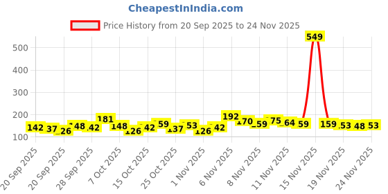 myntra.com Here&Now X Game Begins Girls Graphic Printed T-Shirt here&now x game begins Price History Graph from 20 Sep 2025 to 24 Nov 2025