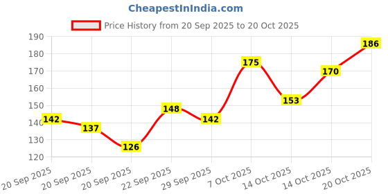 myntra.com Here&Now X Game Begins Girls Graphic Printed T-Shirt here&now x game begins Price History Graph from 20 Sep 2025 to 19 Oct 2025