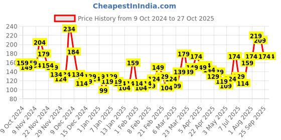 myntra.com Here&Now X Game Begins Girls Hot Pants Shorts here&now x game begins Price History Graph from 9 Oct 2024 to 27 Oct 2025