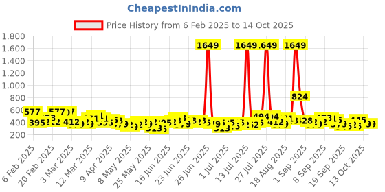 myntra.com Here&Now X Game Begins Girls Pack Of 3 Assorted Printed Pure Cotton T-shirts here&now x game begins Price History Graph from 6 Feb 2025 to 13 Oct 2025