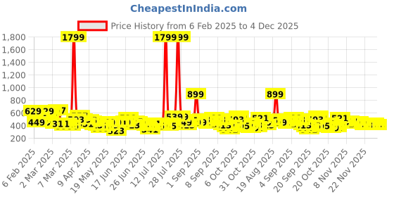 myntra.com Here&Now X Game Begins Girls Pack Of 3 Assorted Printed Pure Cotton T-shirts here&now x game begins Price History Graph from 6 Feb 2025 to 4 Dec 2025