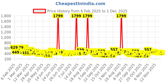 myntra.com Here&Now X Game Begins Girls Pack Of 3 Assorted Printed Pure Cotton T-shirts here&now x game begins Price History Graph from 6 Feb 2025 to 30 Nov 2025