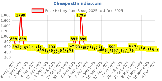 myntra.com Here&Now X Game Begins Girls Pack of 3 Assorted T-shirt here&now x game begins Price History Graph from 8 Aug 2025 to 4 Dec 2025