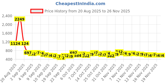 myntra.com Here&Now X Game Begins Girls Pack of 3 Printed Leggings here&now x game begins Price History Graph from 20 Aug 2025 to 26 Nov 2025