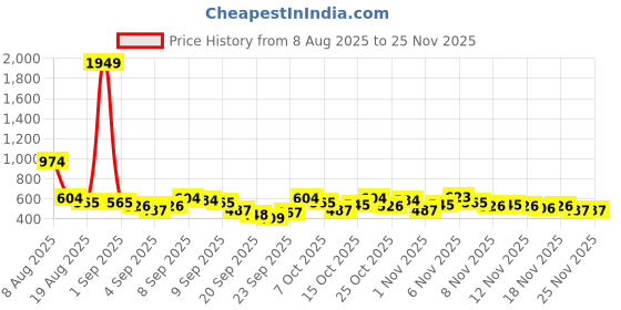 myntra.com Here&Now X Game Begins Girls Pack of 3 Printed T-shirt here&now x game begins Price History Graph from 8 Aug 2025 to 24 Nov 2025