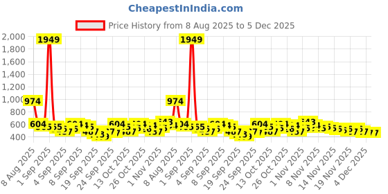 myntra.com Here&Now X Game Begins Girls Pack of 3 Printed T-shirt here&now x game begins Price History Graph from 8 Aug 2025 to 5 Dec 2025