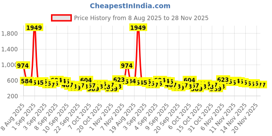 myntra.com Here&Now X Game Begins Girls Pack Of 3 Typography Printed T-shirt here&now x game begins Price History Graph from 8 Aug 2025 to 28 Nov 2025