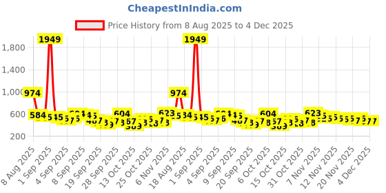 myntra.com Here&Now X Game Begins Girls Pack Of 3 Typography Printed T-shirts here&now x game begins Price History Graph from 8 Aug 2025 to 4 Dec 2025