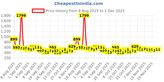 myntra.com Here&Now X Game Begins Girls Pack Of 3 Typography Printed T-shirts here&now x game begins Price History Graph from 8 Aug 2025 to 30 Nov 2025