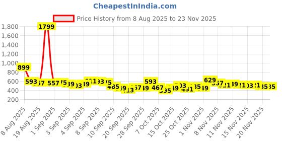 myntra.com Here&Now X Game Begins Girls Pack Of 3 Typography Printed T-shirts here&now x game begins Price History Graph from 8 Aug 2025 to 22 Nov 2025