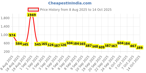 myntra.com Here&Now X Game Begins Girls Pack Of 3 Typography Printed T-shirts here&now x game begins Price History Graph from 8 Aug 2025 to 14 Oct 2025