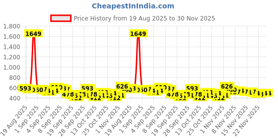 myntra.com Here&Now X Game Begins Girls Pack Of 3 Typography Printed T-shirts here&now x game begins Price History Graph from 19 Aug 2025 to 29 Nov 2025