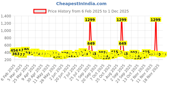 myntra.com Here&Now X Game Begins Girls Polka Dot Print Fit & Flare Dress here&now x game begins Price History Graph from 6 Feb 2025 to 30 Nov 2025