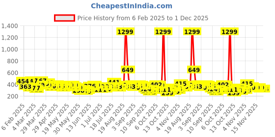 myntra.com Here&Now X Game Begins Girls Polka Dot Print Flared Sleeve Fit & Flare Dress here&now x game begins Price History Graph from 6 Feb 2025 to 30 Nov 2025