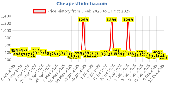 myntra.com Here&Now X Game Begins Girls Polka Dot Printed Flutter Sleeve Fit & Flare Dress here&now x game begins Price History Graph from 6 Feb 2025 to 12 Oct 2025