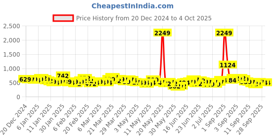 myntra.com Here&Now X Game Begins Girls Polka-Dotted Sweatshirt and Joggers here&now x game begins Price History Graph from 20 Dec 2024 to 4 Oct 2025