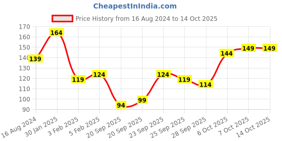 myntra.com Here&Now X Game Begins Girls Premium Cotton Regular Shorts here&now x game begins Price History Graph from 16 Aug 2024 to 14 Oct 2025