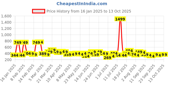 myntra.com Here&Now X Game Begins Girls Printed Alphanumeric Sweatshirt here&now x game begins Price History Graph from 16 Jan 2025 to 13 Oct 2025