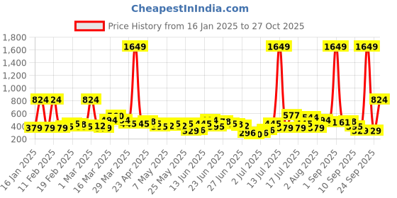 myntra.com Here&Now X Game Begins Girls Printed Alphanumeric Sweatshirt here&now x game begins Price History Graph from 16 Jan 2025 to 27 Oct 2025
