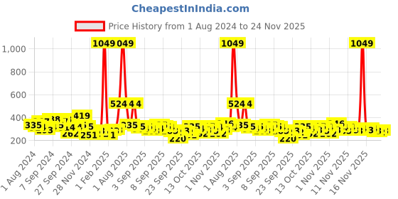 myntra.com Here&Now X Game Begins Girls Printed Cotton Fit & Flare Dress here&now x game begins Price History Graph from 1 Aug 2024 to 24 Nov 2025