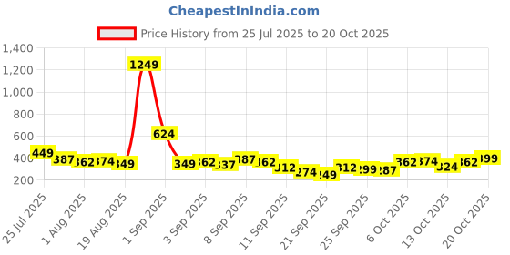 myntra.com yk disney Here&Now X Game Begins Girls Printed Cotton Joggers yk disney Price History Graph from 25 Jul 2025 to 20 Oct 2025