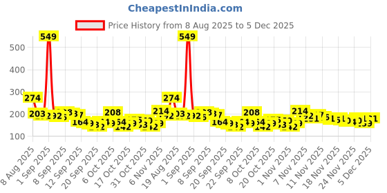 myntra.com Here&Now X Game Begins Girls Printed Drop-Shoulder Sleeves T-shirt here&now x game begins Price History Graph from 8 Aug 2025 to 5 Dec 2025