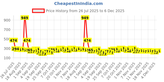 myntra.com Here&Now X Game Begins Girls Printed Flared Skirt here&now x game begins Price History Graph from 26 Jul 2025 to 6 Dec 2025