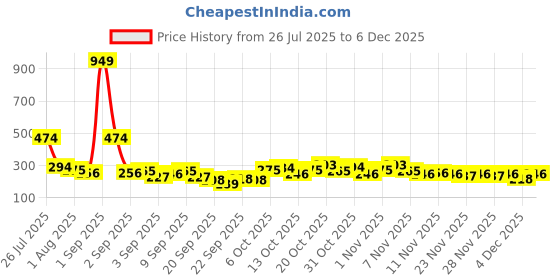 myntra.com Here&Now X Game Begins Girls Printed Flared Skirt here&now x game begins Price History Graph from 26 Jul 2025 to 5 Dec 2025