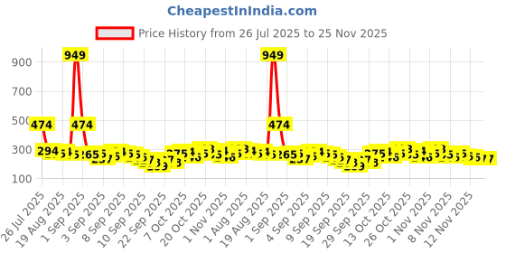 myntra.com Here&Now X Game Begins Girls Printed Flared Skirt here&now x game begins Price History Graph from 26 Jul 2025 to 24 Nov 2025