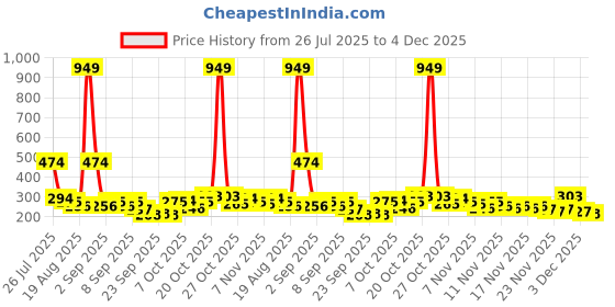myntra.com Here&Now X Game Begins Girls Printed Flared Skirt here&now x game begins Price History Graph from 26 Jul 2025 to 4 Dec 2025