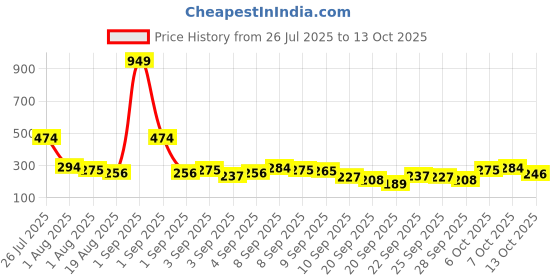 myntra.com Here&Now X Game Begins Girls Printed Flared Skirt here&now x game begins Price History Graph from 26 Jul 2025 to 4 Oct 2025