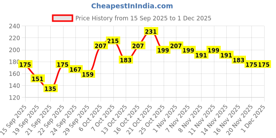 myntra.com Here&Now X Game Begins Girls Printed Flared Skirt here&now x game begins Price History Graph from 15 Sep 2025 to 1 Dec 2025