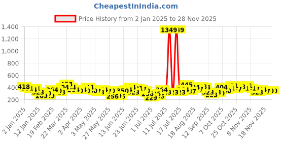 myntra.com Here&Now X Game Begins Girls Printed Flutter Sleeve Sweatshirt here&now x game begins Price History Graph from 2 Jan 2025 to 27 Nov 2025