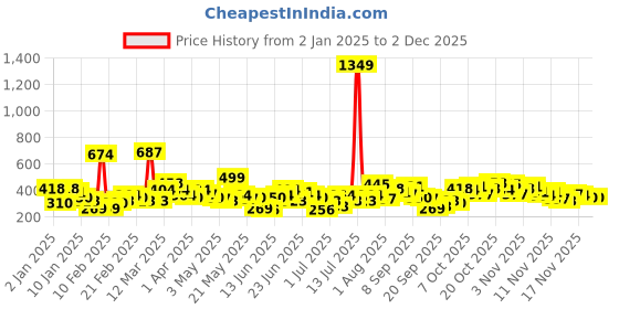 myntra.com Here&Now X Game Begins Girls Printed Flutter Sleeve Sweatshirt here&now x game begins Price History Graph from 2 Jan 2025 to 1 Dec 2025