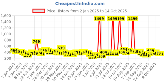 myntra.com Here&Now X Game Begins Girls Printed Flutter Sleeve Sweatshirt here&now x game begins Price History Graph from 2 Jan 2025 to 14 Oct 2025