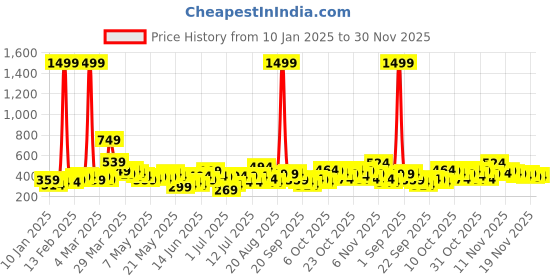 myntra.com Here&Now X Game Begins Girls Printed Hooded Sweatshirt here&now x game begins Price History Graph from 10 Jan 2025 to 30 Nov 2025