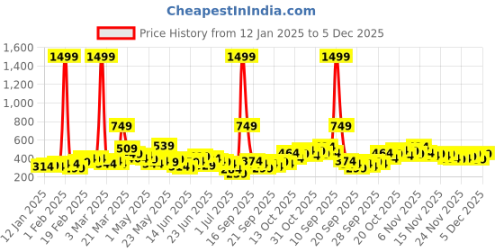 myntra.com Here&Now X Game Begins Girls Printed Hooded Sweatshirt here&now x game begins Price History Graph from 12 Jan 2025 to 5 Dec 2025