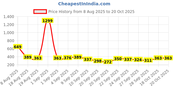 myntra.com Here&Now X Game Begins Girls Printed Pure Cotton T-shirt With Joggers here&now x game begins Price History Graph from 8 Aug 2025 to 20 Oct 2025