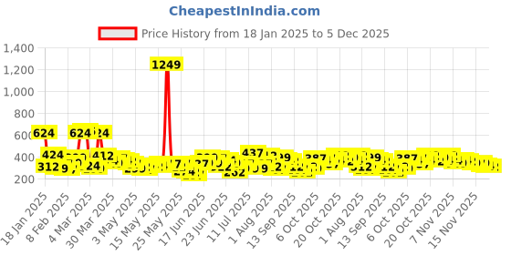 myntra.com Here&Now X Game Begins Girls Printed Relaxed Joggers here&now x game begins Price History Graph from 18 Jan 2025 to 5 Dec 2025