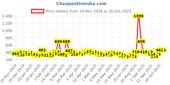 myntra.com Here&Now X Game Begins Girls Printed Sweatshirt and Jogger here&now x game begins Price History Graph from 29 Nov 2024 to 20 Oct 2025